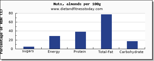 sugars and nutrition facts in sugar in almonds per 100g